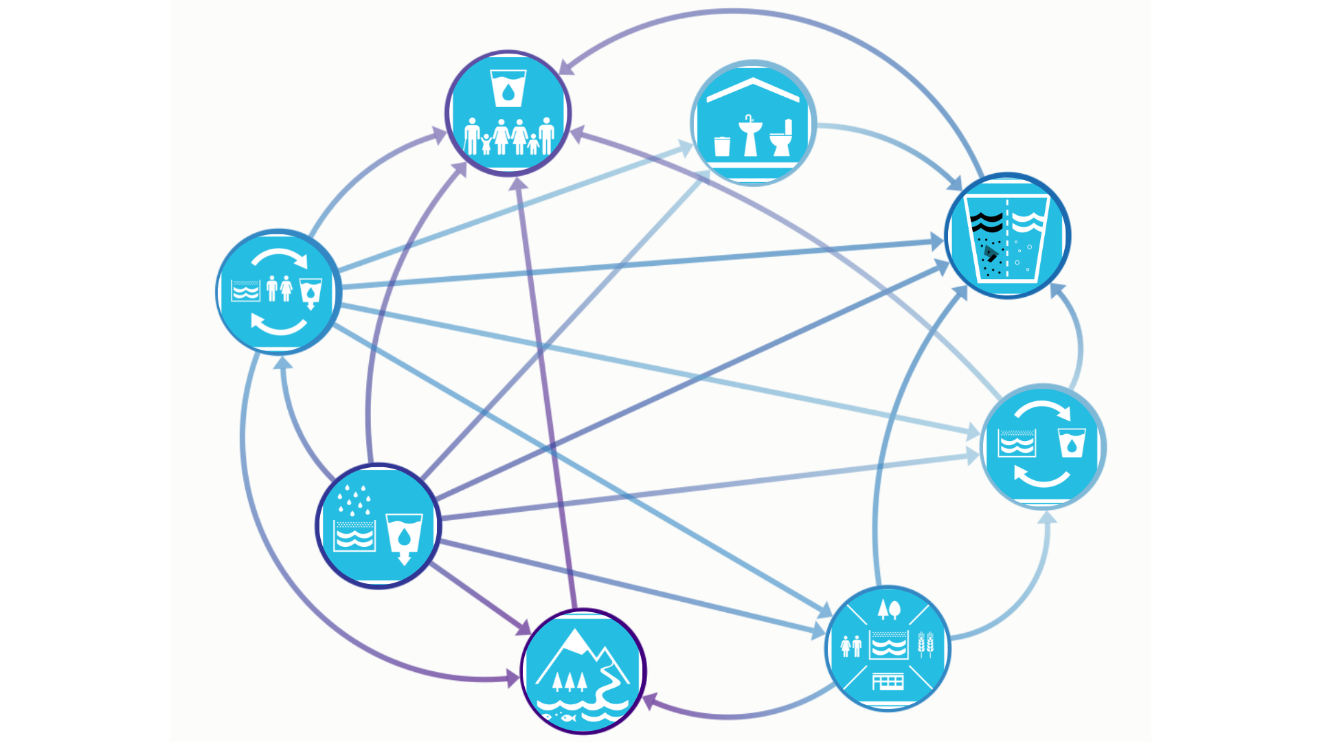 SDG 6 Target interdependence